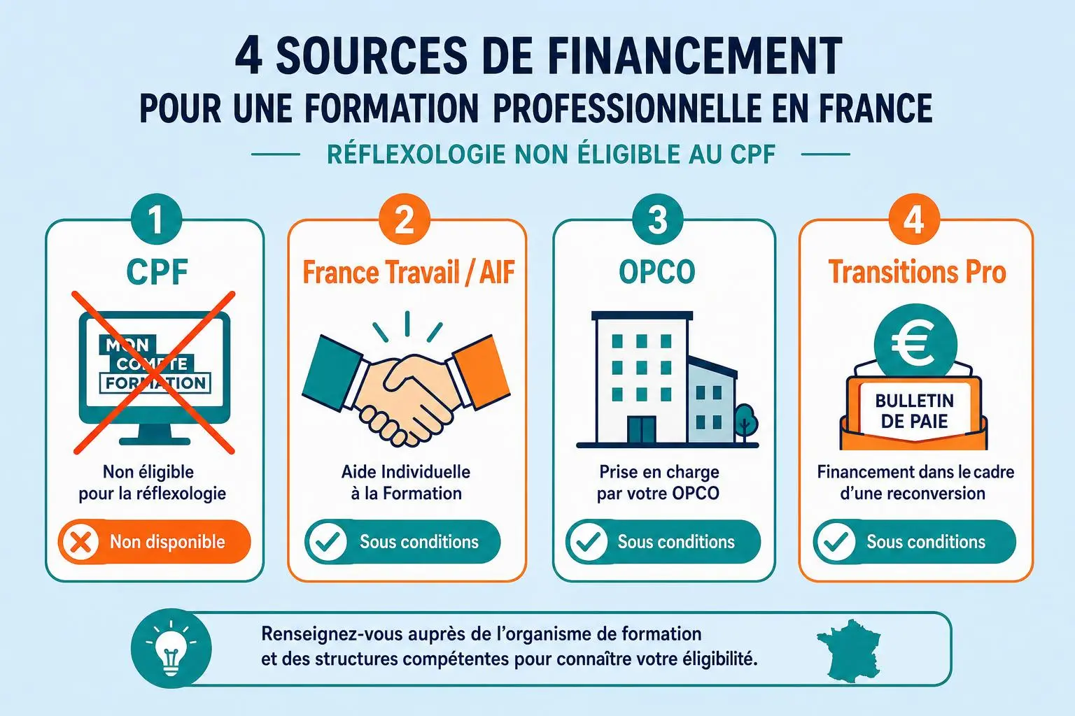 Quatrième source de financement pour une formation professionnelle en France en réflexologie, avec 4 modules: CPF non éligible, aide France Travail/AIF, OPCO et Transitions Pro, incitant à vérifier l’éligibilité et les conditions.